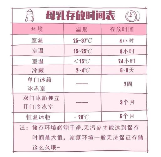 需冷藏保存的常见药品和母乳温度要求图