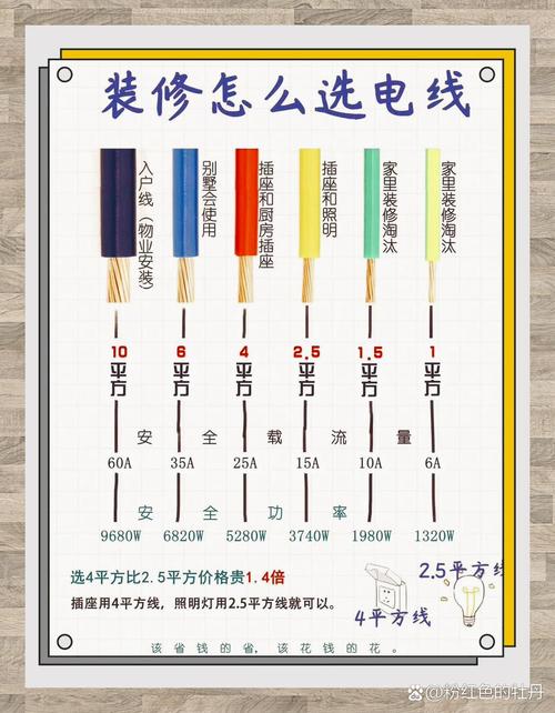 家装穿管导线截面积规范示意图