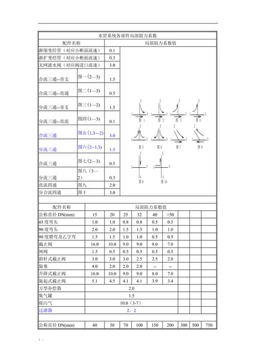 工艺管道设计手册局部阻力系数页实拍