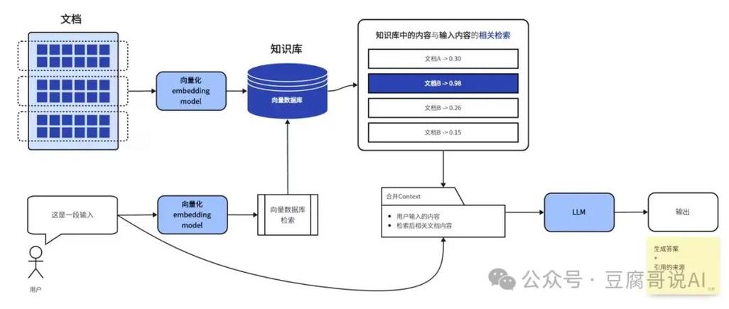 大模型检索增强反幻觉流程示意图