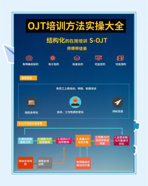 结构化岗前培训OJT流程示意图