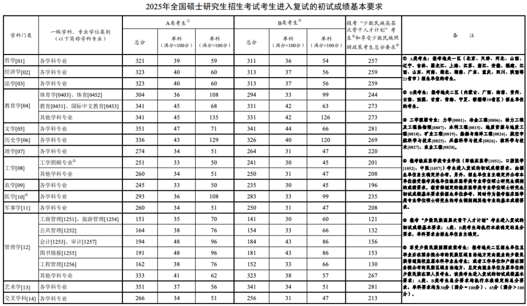 2025考研国家线走势与院校复试线对比图