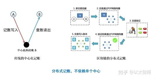 区块链共享账本对比传统中心账本示意图