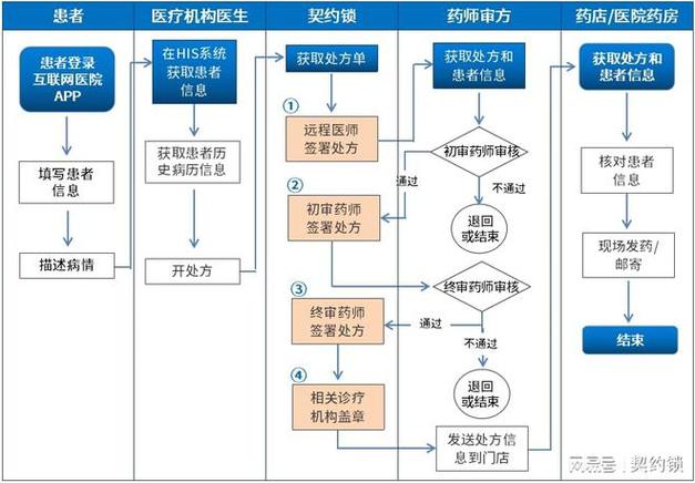 互联网远程医疗电子处方开单流程示意图