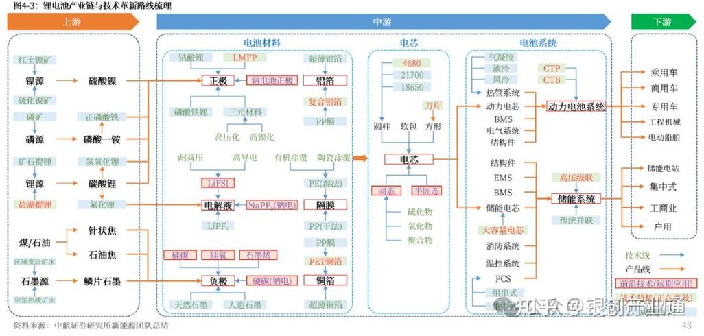 某新能源车企动力电池产业技术路线图手稿