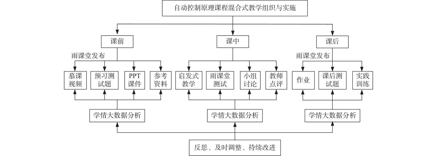 以学生为中心混合式教学模式实施流程图