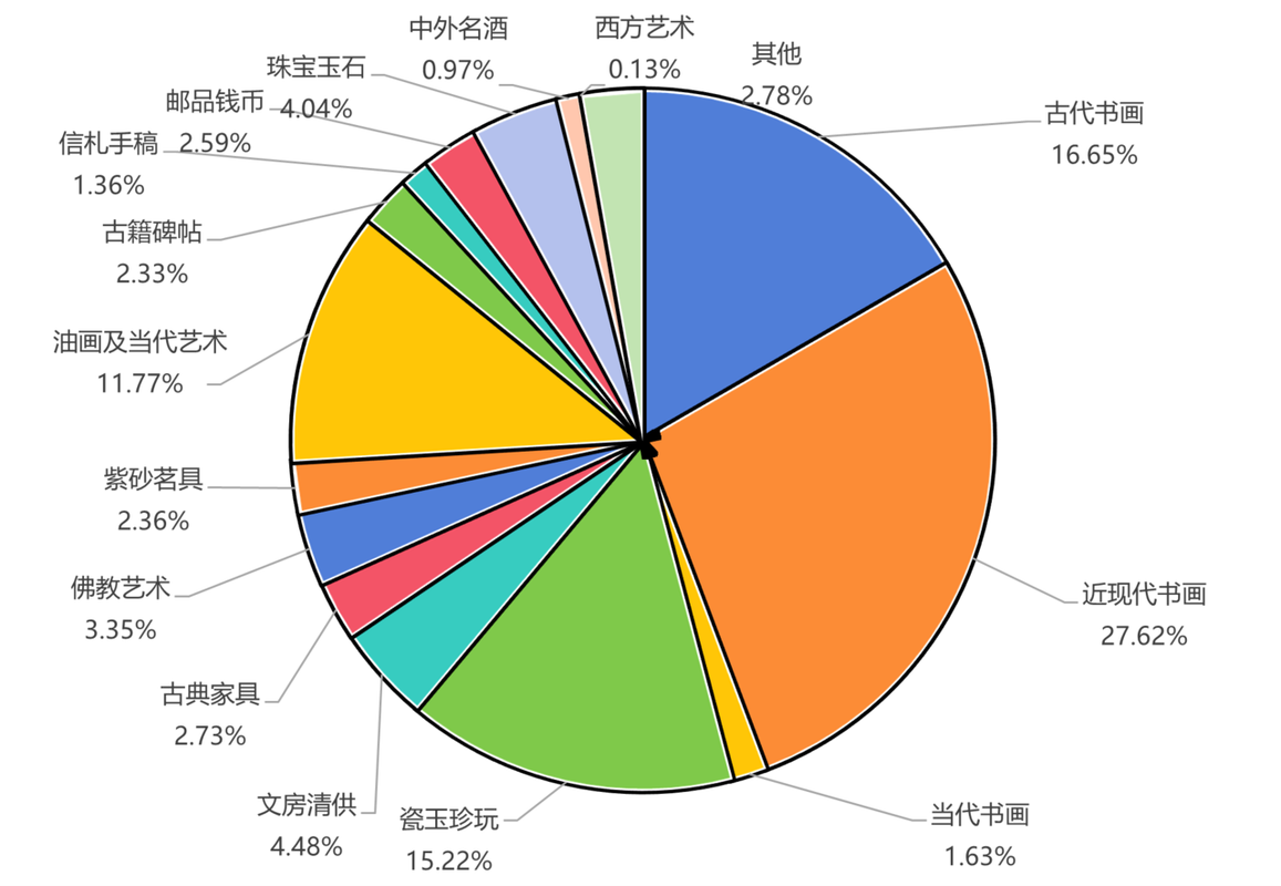 2020-2024美术作品拍卖纠纷争议原因占比饼图