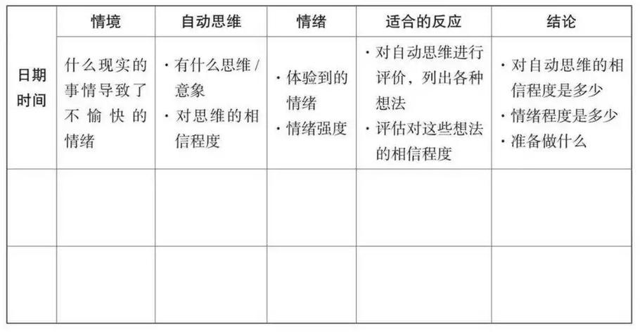 CBT认知行为疗法情绪记录表模板与写作示例