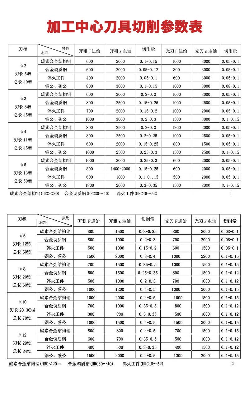 切削参数调参——撞刀还是断屑?