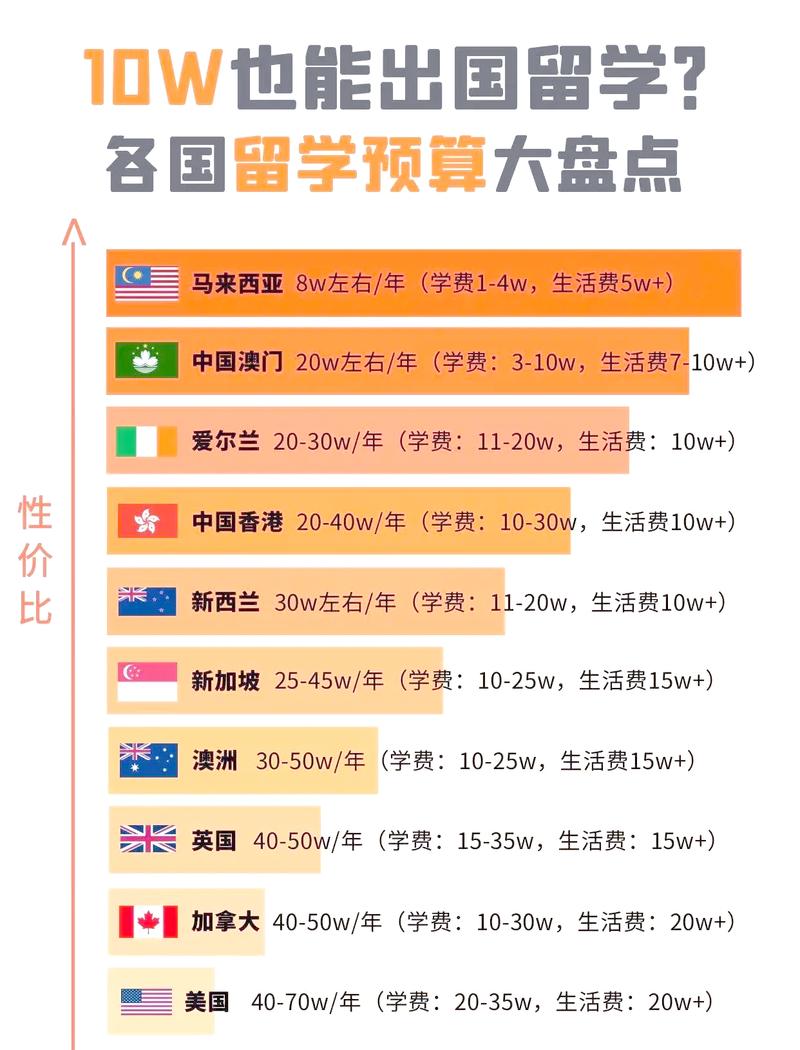 2024主流留学国家一年总费用对比图