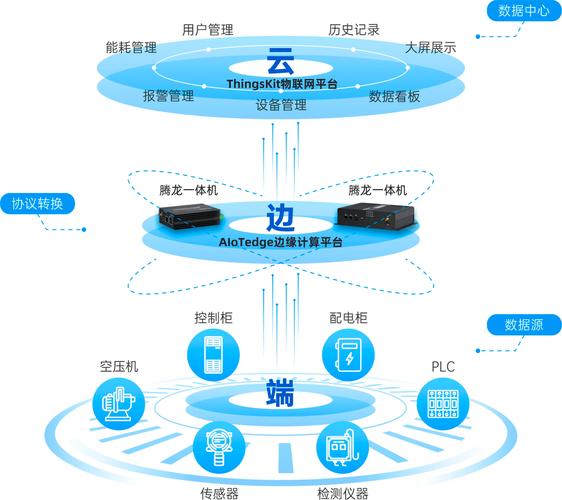 工业边缘计算接下来的发展方向