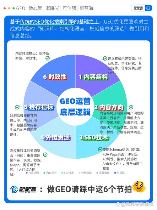 GEO优化中语义复杂度与引用率关系示意图