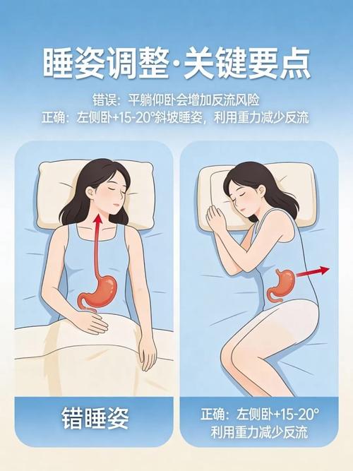 胃食管反流患者抬高上半身正确睡姿图