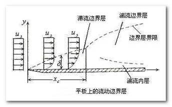 流体仿真边界层网格划分示意图