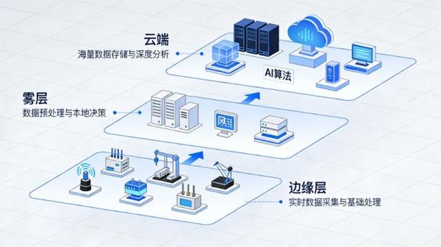 别把数据全扔到云平台,边缘侧的阈值才是救命的