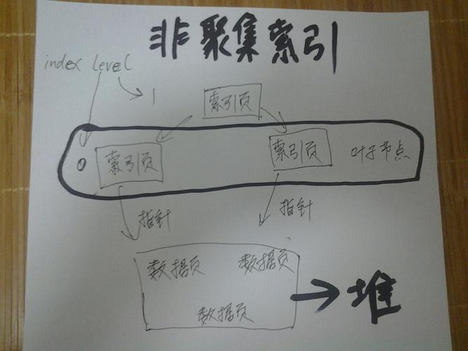 非聚集索引的隐形膨胀