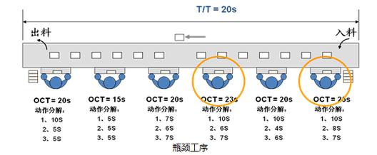 产线仿真瓶颈工位队列变化图