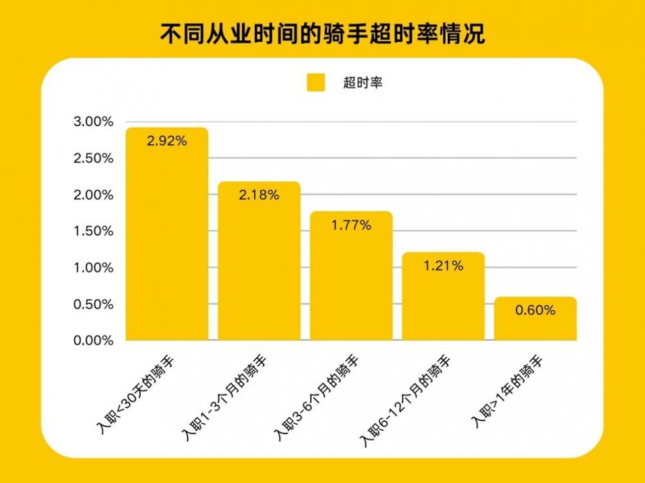 配送众包高峰时段骑手空驶率对比柱状图
