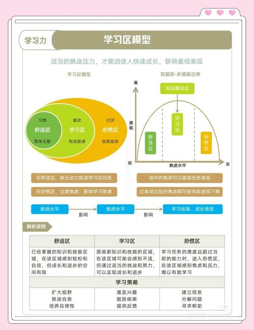 找到你的在线学习舒服区