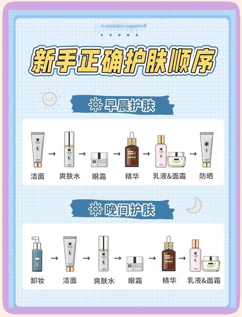 保湿水乳面霜使用顺序示意图