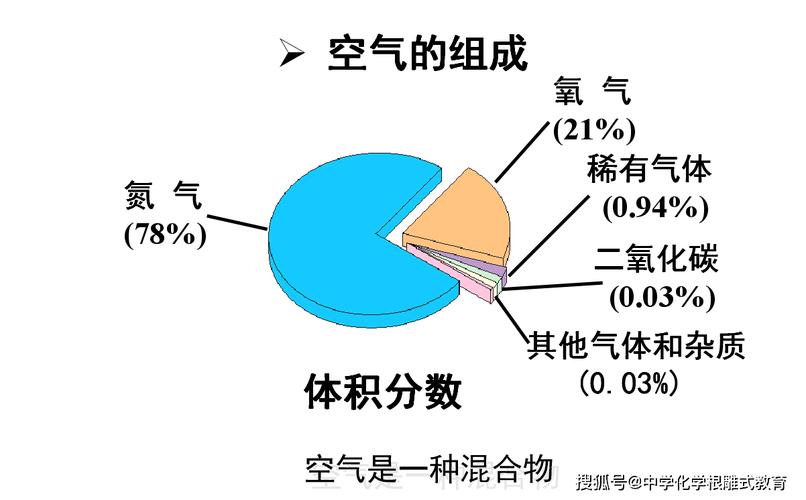 初中化学空气成分体积占比饼图