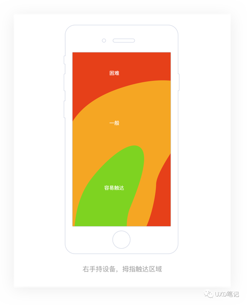 移动端网店装修拇指热区示意图
