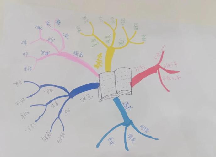 手绘思维导图读书笔记实拍图
