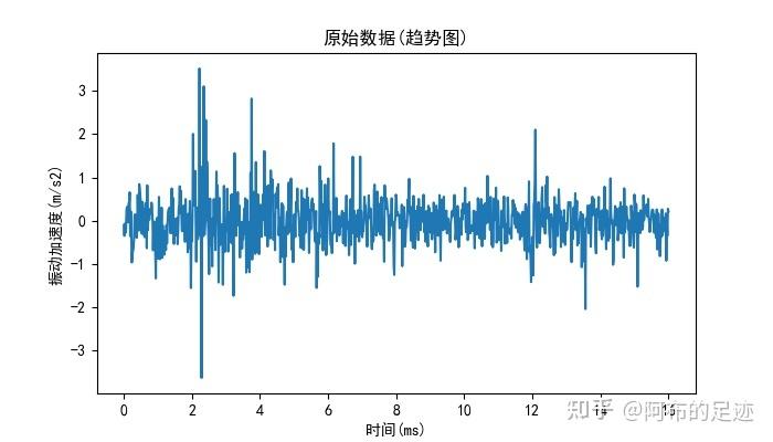 汽车冲压线振动传感器原始脏数据波形图