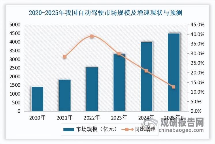 未来3到5年，自动驾驶会先吃掉哪块市场？