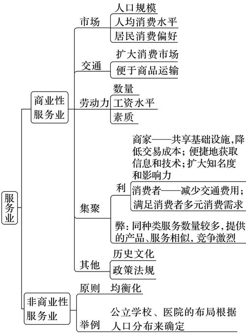 城市区位因素自然社会经济框架图