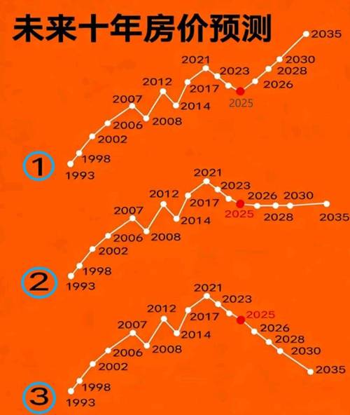 未来三到五年的趋势判断