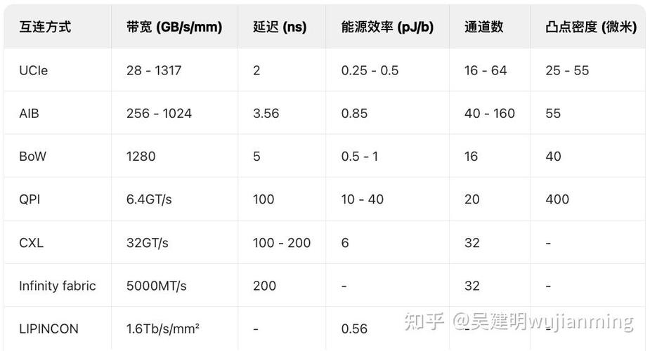 主流Chiplet互连方案参数对比表