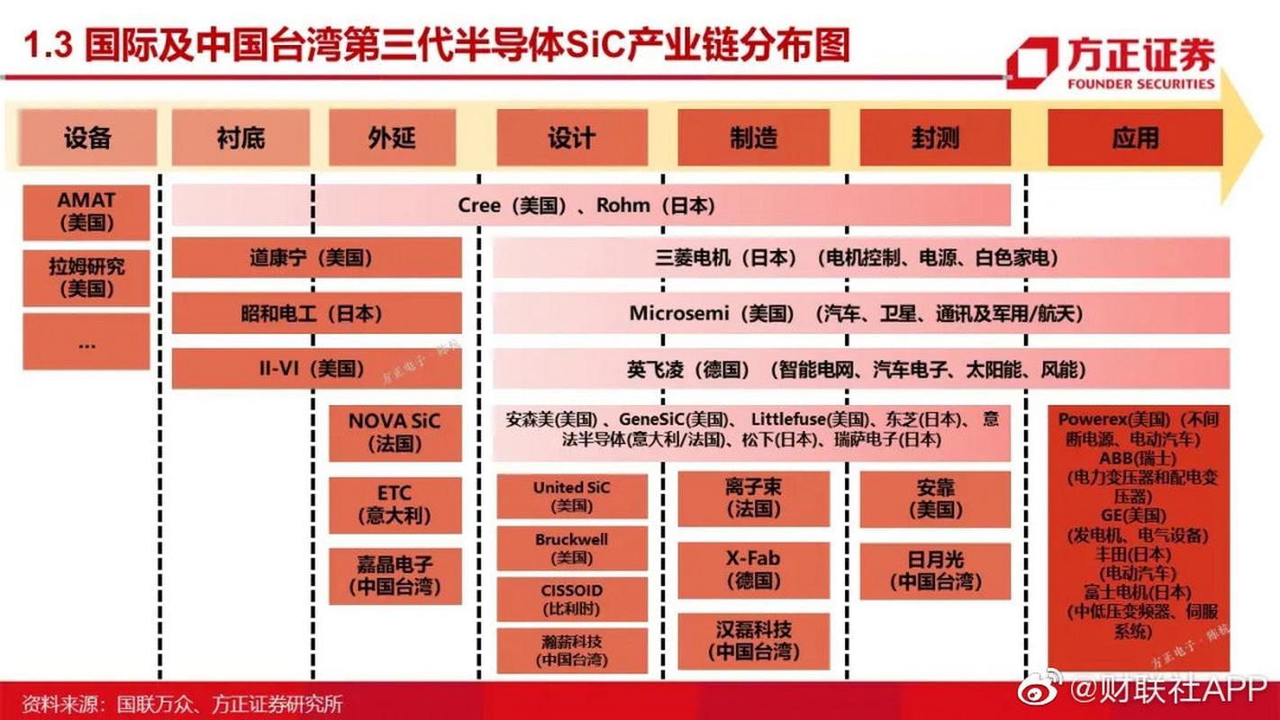 第三代半导体创新价值链收益分配节点图