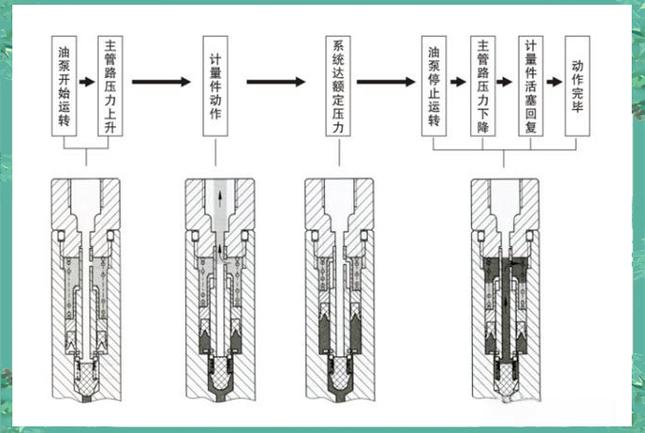 机床润滑系统堵塞的分配器拆解实拍