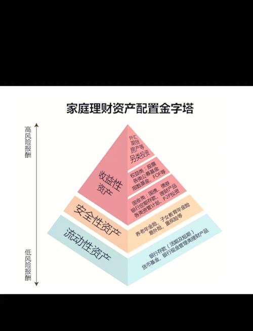 理财入门三分法资产分配示意图