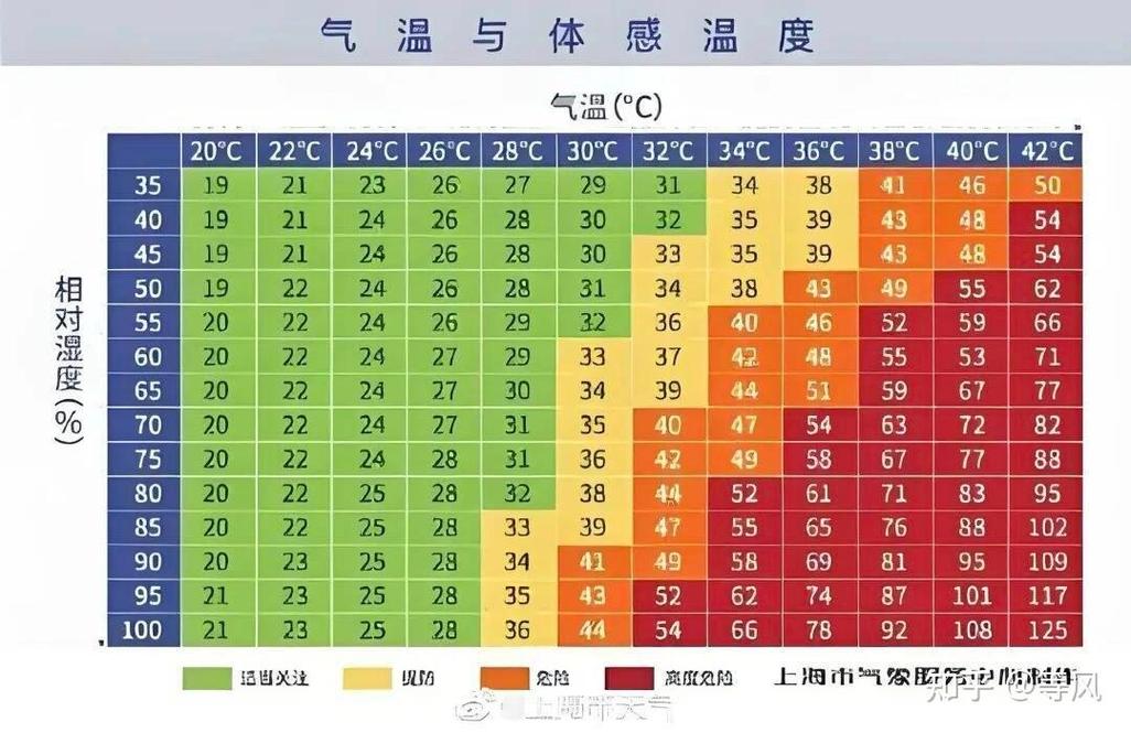 体感温度与实际气温差值对照表