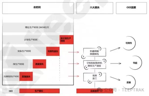 有用的OEE分析,核心是往损失拆解