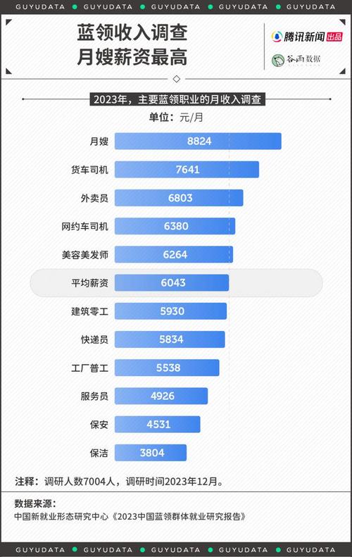 零工经济中不同职业收入对比图表