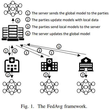 FedAvg在非独立同分布下梯度聚合错误示意图