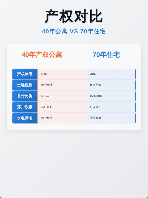 40年产权公寓与70年住宅核心差异对比表
