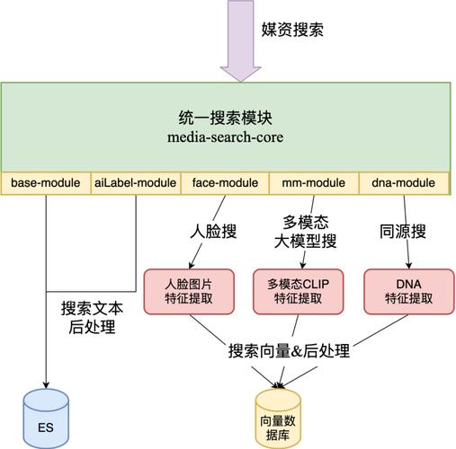多模态内容检索输入输出流程示意图