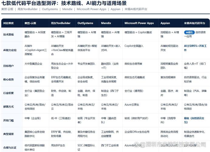 低代码开发平台适用场景选型对照表