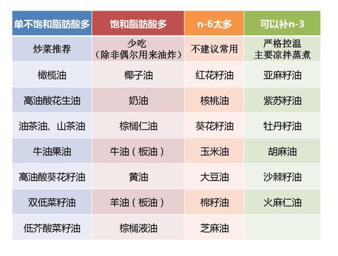 不同烹调方式菜品油盐含量对比图