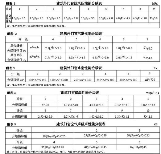 不同气候区门窗玻璃光热比选择建议表