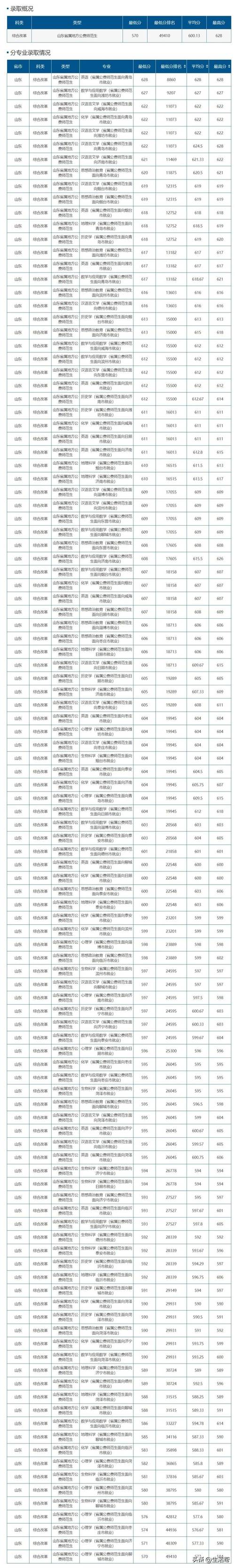 2024各省公费师范生投档分数线汇总表