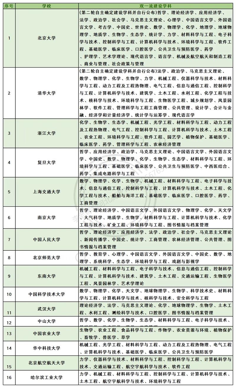 高考生对比双一流学科目录表