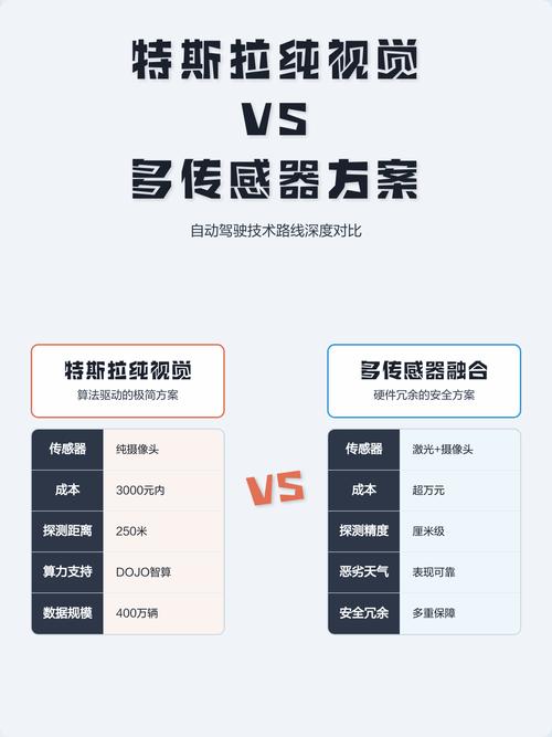 自动驾驶纯视觉与多传感器融合技术路线对比图