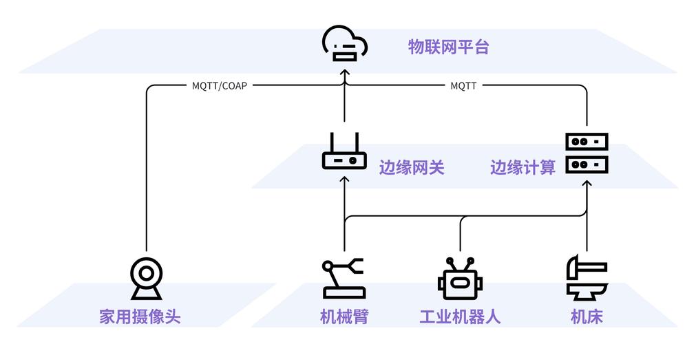 工业物联网传感器数据采集架构示意图