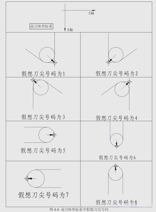 数控车床加工锥度时的刀尖半径补偿示意图