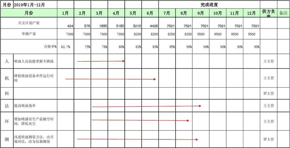 汽配自动线产能爬坡修正系数对照表